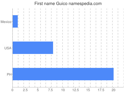 Given name Guico