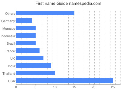 Given name Guide