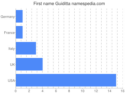 Given name Guiditta