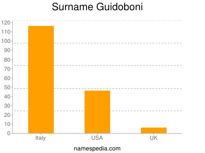 Surname Guidoboni