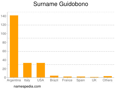 Surname Guidobono