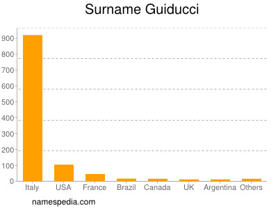 Surname Guiducci
