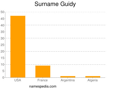 Surname Guidy