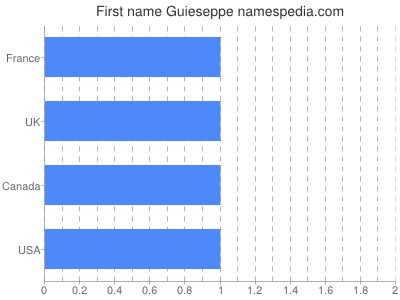 Given name Guieseppe