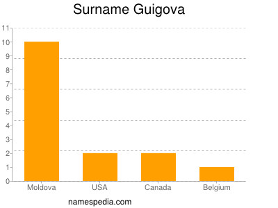 Familiennamen Guigova