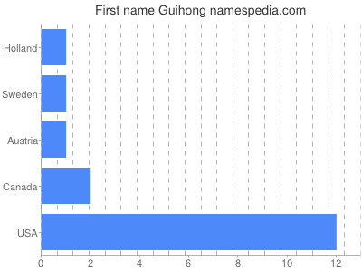 Given name Guihong