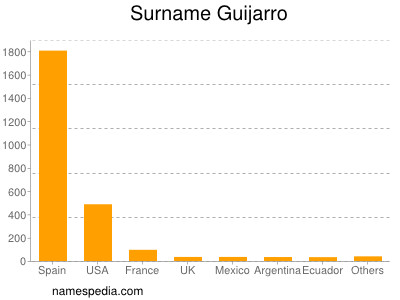 Surname Guijarro