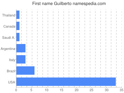 prenom Guilberto