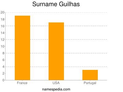 Surname Guilhas