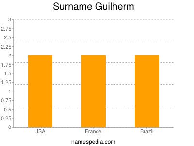 Surname Guilherm