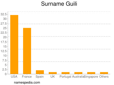 Surname Guili