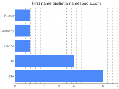 Given name Guilietta