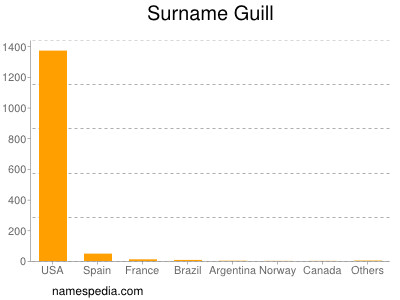Surname Guill