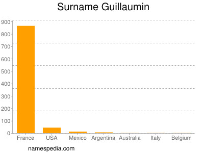 Surname Guillaumin