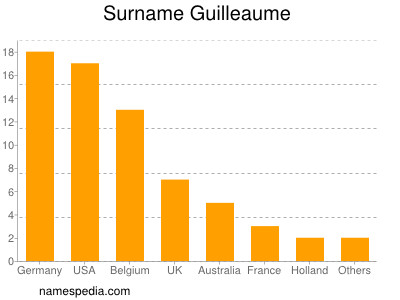 Surname Guilleaume