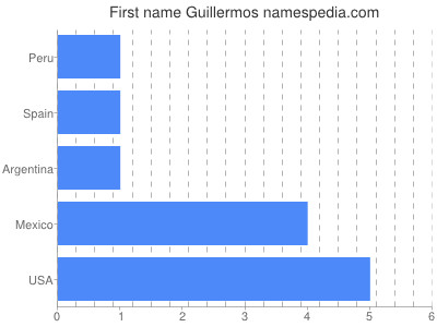 Given name Guillermos