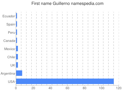 Given name Guillerno