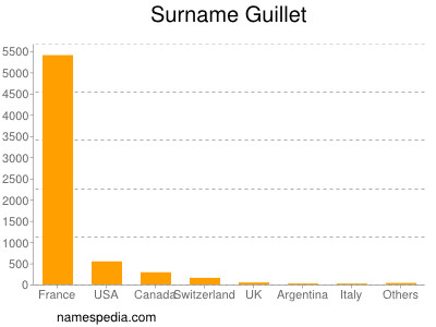 Surname Guillet