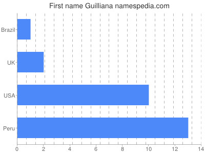 Given name Guilliana
