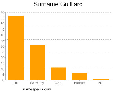 Familiennamen Guilliard