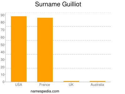 Surname Guilliot
