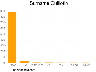 Surname Guillotin