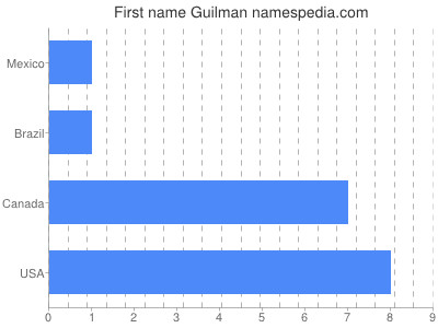 prenom Guilman