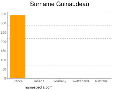 Surname Guinaudeau