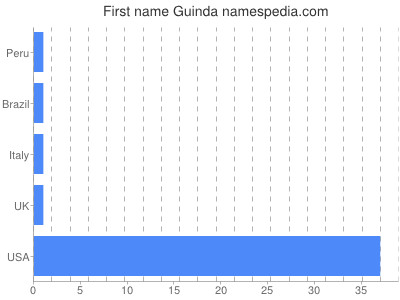 prenom Guinda