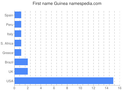 Given name Guinea