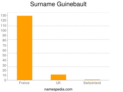 Surname Guinebault