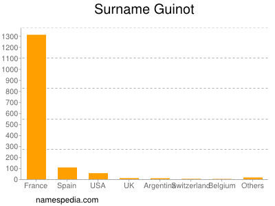 Surname Guinot