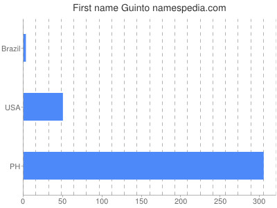 Given name Guinto