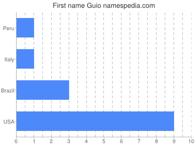 Given name Guio