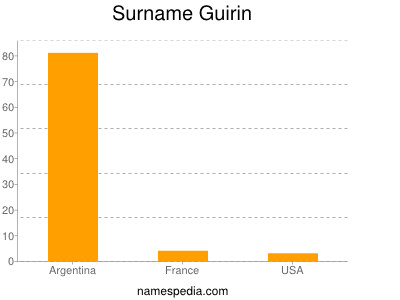 Surname Guirin
