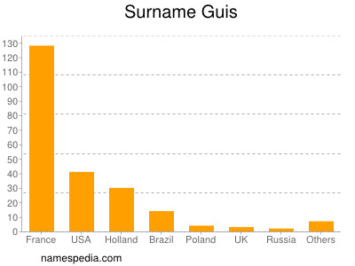 Surname Guis