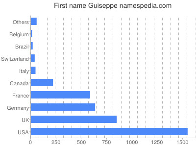 Given name Guiseppe