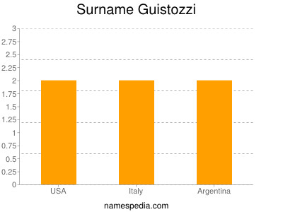 Surname Guistozzi