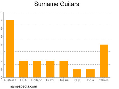 Surname Guitars