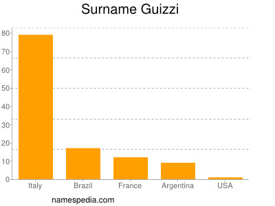 Surname Guizzi