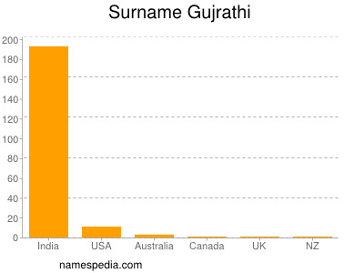 Surname Gujrathi