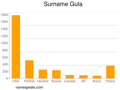 Surname Gula