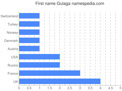 Given name Gulaga