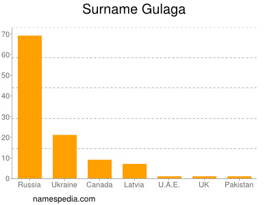 Surname Gulaga