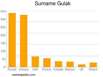 Surname Gulak