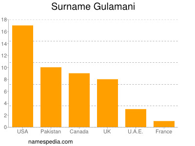 Surname Gulamani