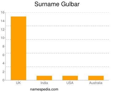 Surname Gulbar