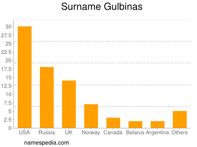 Surname Gulbinas