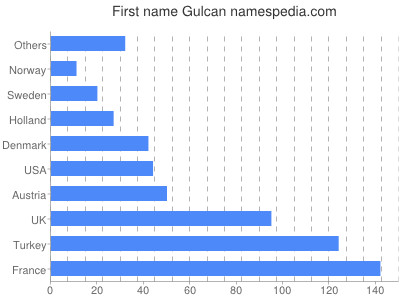 Given name Gulcan