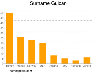Surname Gulcan